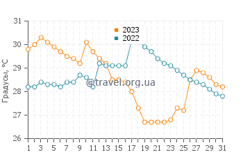 Температура воды в Ормара в июле