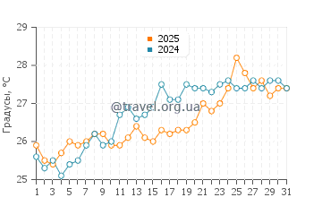 Температура воды в Оропосе в июле