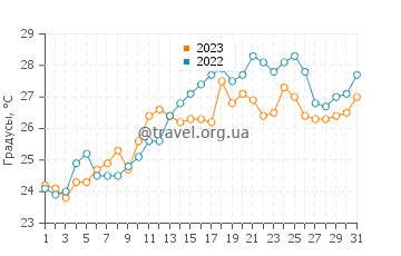 Температура воды в Оспиталет-дель-Инфанте в июле