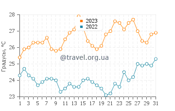 Температура воды на острове Гидра в июле