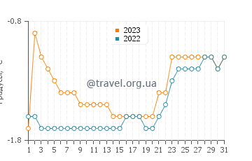 Температура воды на острове Клаверинг в июле