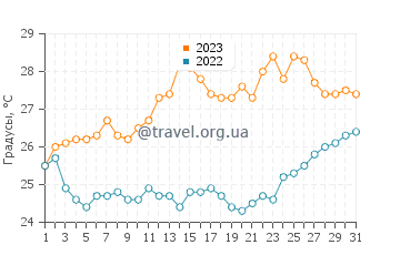 Температура воды на острове Порос в июле