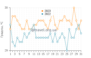 Температура воды на островах Файчук в июле