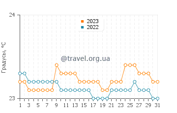 Температура воды на озере Абая в июле