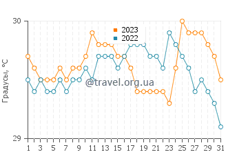 Температура воды в Паинан в июле