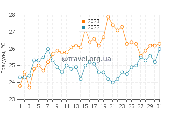 Температура воды в Палеохоре в июле
