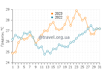 Температура воды в Палиури в июле