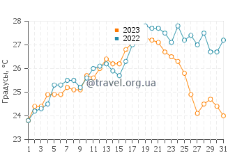Температура воды в Пампелоне в июле