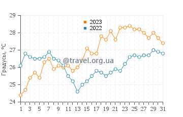 Температура воды в Папакоста Бич в июле