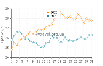 Температура воды в Паралио Астрос в июле