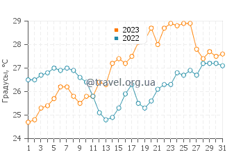 Температура воды в Паралия Катерини в июле