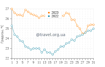 Температура воды в Парап в июле