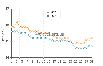 Температура воды в Паруа Бэй в июле