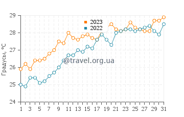 Температура воды в Патаконе в июле
