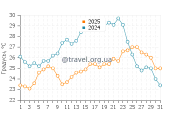Температура воды в Паток в июле