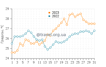 Температура воды в Пелионе в июле