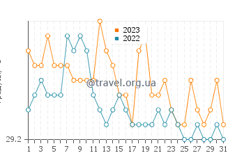 Температура воды в Пемаланге в июле