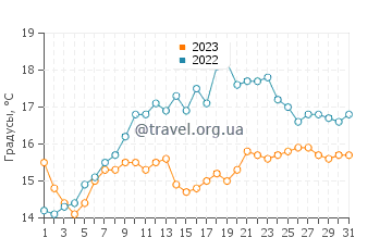 Температура воды в Пенрине в июле