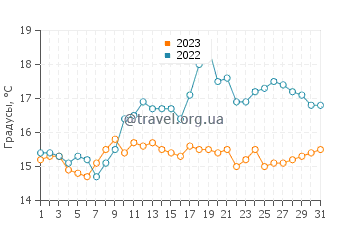 Температура воды в Пензансе в июле