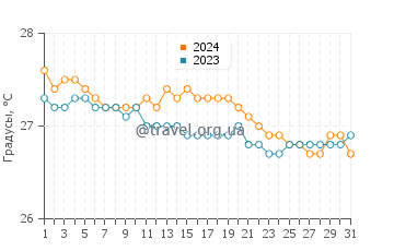 Температура воды в ПК9 Бич в июле