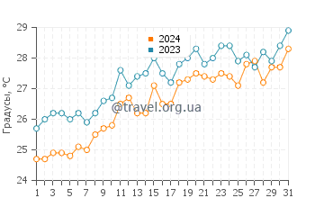 Температура воды в Плайя дель Пинар в июле