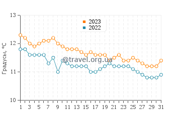 Температура воды в Плайя лас Кончиллас в июле