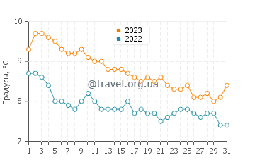 Температура воды в Плайя Уньон в июле