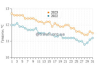 Температура воды в Плайяс Дорадас в июле
