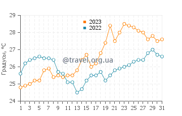 Температура воды в Платия Аммос в июле