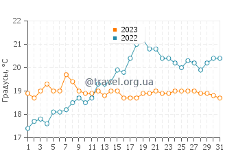 Температура воды в Плерене в июле