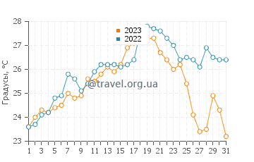 Температура воды в Пляж де Бонпорто в июле
