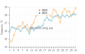 Температура воды на пляже Патара в июле