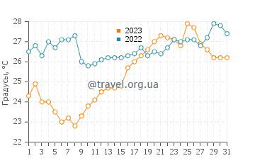 Температура воды на пляже Войдокилья в июле