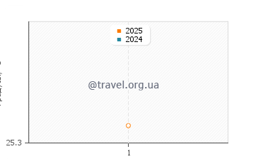 Температура воды в Поглина в июле