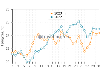 Температура воды в Полий в июле