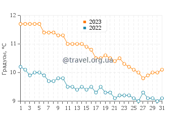 Температура воды на полуострове Вальдес в июле