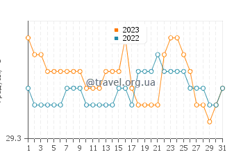 Температура воды в Понтианаке в июле