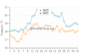 Температура воды в Пор Навало в июле