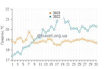 Температура воды в Пордике в июле