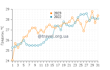 Температура воды в Порт Репаблик в июле