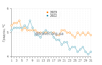 Температура воды в Порт-Стэнли в июле
