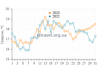 Температура воды в Порто До Сон в июле