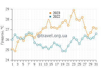 Температура воды в Порто Куфо в июле