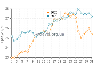 Температура воды в Порто Сан Паоло в июле