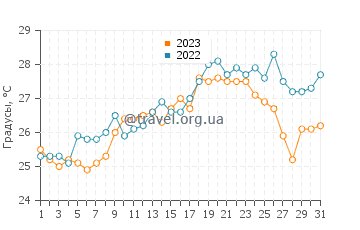 Температура воды в Порто в июле