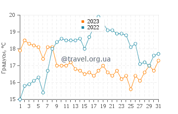 Температура воды в Порту-Кову в июле