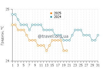 Температура воды в Пост Лафайет в июле