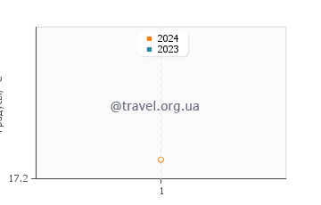 Температура воды в Прайя де Парамос в июле