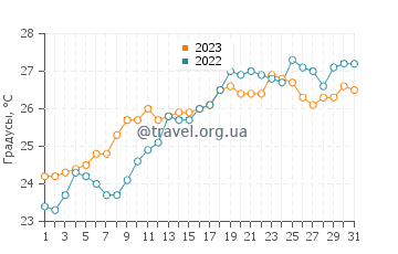 Температура воды в Премия-де-Мар в июле