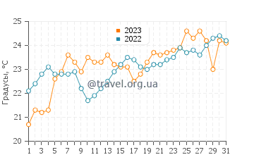 Температура воды в Преску Исла Бэй в июле